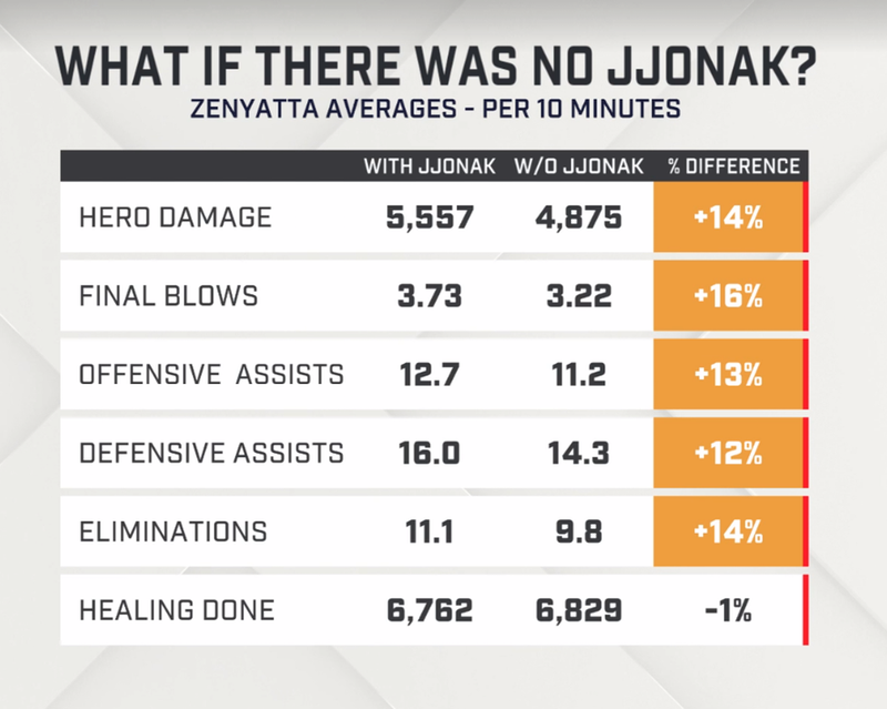 JJoNak accounts for roughly 15% of Zenyatta production in the entire OWL